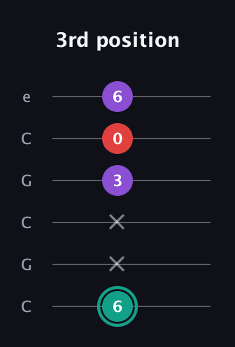 F♯ Major Flat 5th guitar tab — 3rd position (6 x x 3 0 6) in Open C Tuning (CGCGCE)
