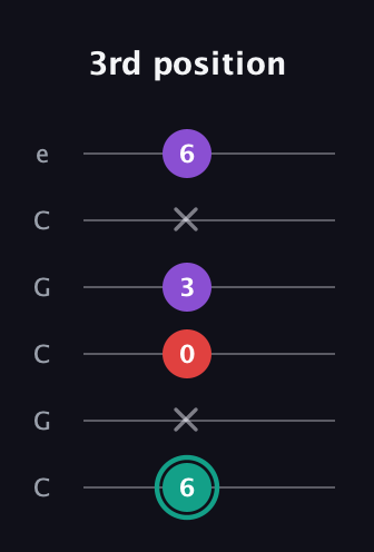 F♯ Major Flat 5th guitar tab — 3rd position (6 x 0 3 x 6) in Open C Tuning (CGCGCE)