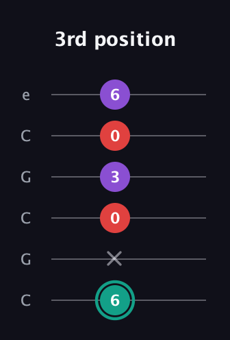 F♯ Major Flat 5th guitar tab — 3rd position (6 x 0 3 0 6) in Open C Tuning (CGCGCE)