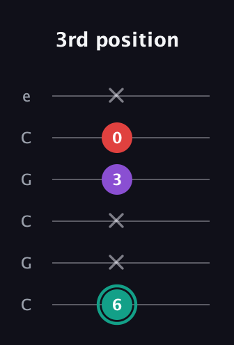 F♯ Major Flat 5th guitar tab — 3rd position (6 x x 3 0 x) in Open C Tuning (CGCGCE)