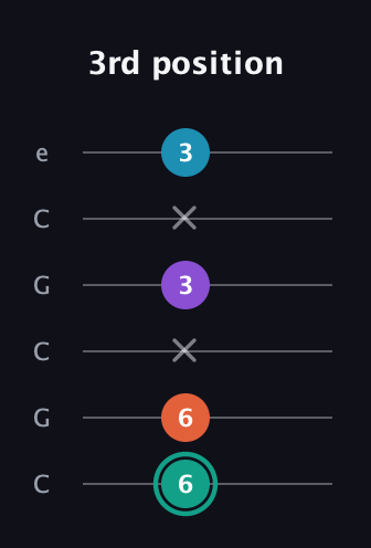 F♯ Major Flat 9th guitar tab — 3rd position (6 6 x 3 x 3) in Open C Tuning (CGCGCE)