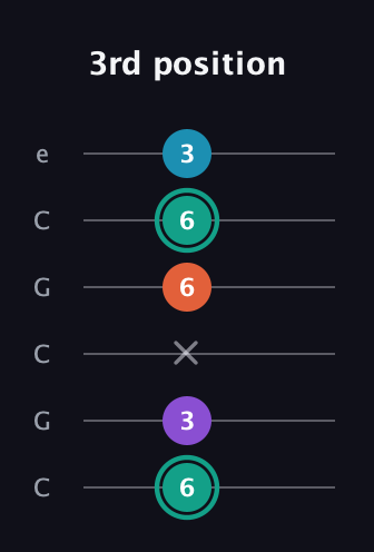 F♯ Major Flat 9th guitar tab — 3rd position (6 3 x 6 6 3) in Open C Tuning (CGCGCE)