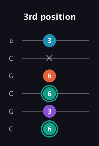 F♯ Major Flat 9th guitar tab — 3rd position (6 3 6 6 x 3) in Open C Tuning (CGCGCE)