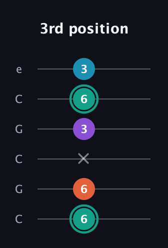 F♯ Major Flat 9th guitar tab — 3rd position (6 6 x 3 6 3) in Open C Tuning (CGCGCE)