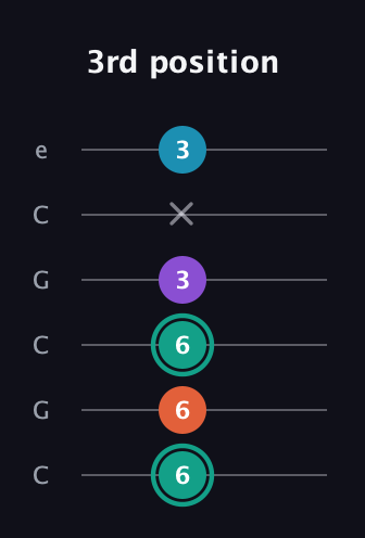 F♯ Major Flat 9th guitar tab — 3rd position (6 6 6 3 x 3) in Open C Tuning (CGCGCE)