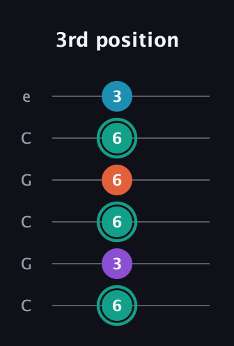F♯ Major Flat 9th guitar tab — 3rd position (6 3 6 6 6 3) in Open C Tuning (CGCGCE)