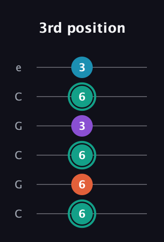 F♯ Major Flat 9th guitar tab — 3rd position (6 6 6 3 6 3) in Open C Tuning (CGCGCE)