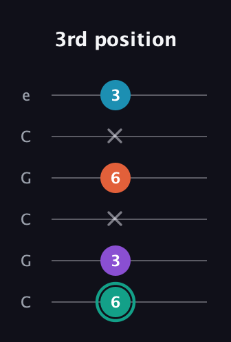 F♯ Major Flat 9th guitar tab — 3rd position (6 3 x 6 x 3) in Open C Tuning (CGCGCE)