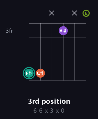 F♯ Major Sharp 13th guitar chord — 3rd position (6 6 x 3 x 0) fretboard diagram in Open C Tuning (CGCGCE)