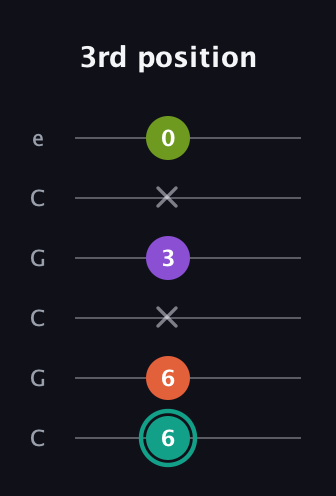 F♯ Major Sharp 13th guitar tab — 3rd position (6 6 x 3 x 0) in Open C Tuning (CGCGCE)