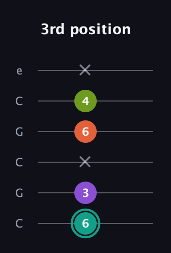 F♯ Major Sharp 13th guitar tab — 3rd position (6 3 x 6 4 x) in Open C Tuning (CGCGCE)