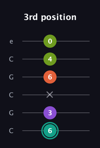F♯ Major Sharp 13th guitar tab — 3rd position (6 3 x 6 4 0) in Open C Tuning (CGCGCE)