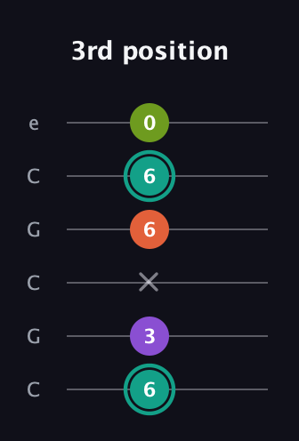 F♯ Major Sharp 13th guitar tab — 3rd position (6 3 x 6 6 0) in Open C Tuning (CGCGCE)