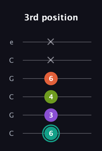 F♯ Major Sharp 13th guitar tab — 3rd position (6 3 4 6 x x) in Open C Tuning (CGCGCE)
