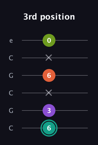 F♯ Major Sharp 13th guitar tab — 3rd position (6 3 x 6 x 0) in Open C Tuning (CGCGCE)