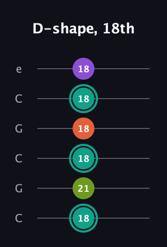 F♯ Major Sharp 13th guitar tab — D-shape, 18th (18 21 18 18 18 18) in Open C Tuning (CGCGCE)