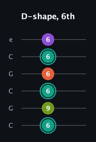 F♯ Major Sharp 13th guitar tab — D-shape, 6th (6 9 6 6 6 6) in Open C Tuning (CGCGCE)