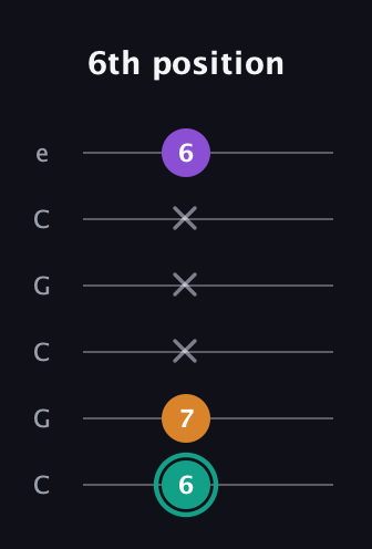 F♯ Major Sharp 5th guitar tab — 6th position (6 7 x x x 6) in Open C Tuning (CGCGCE)
