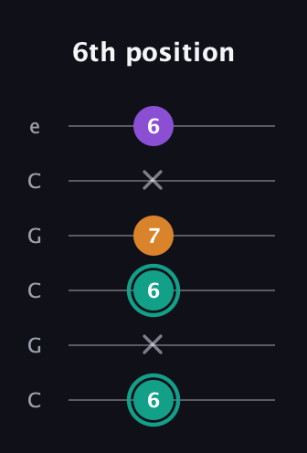 F♯ Major Sharp 5th guitar tab — 6th position (6 x 6 7 x 6) in Open C Tuning (CGCGCE)
