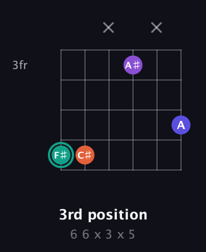 F♯ Major Sharp 9th guitar chord — 3rd position (6 6 x 3 x 5) fretboard diagram in Open C Tuning (CGCGCE)