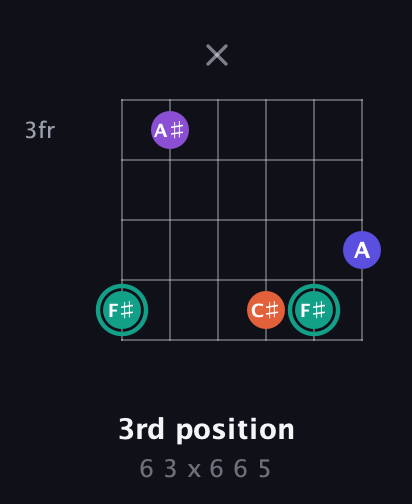 F♯ Major Sharp 9th guitar chord — 3rd position (6 3 x 6 6 5) fretboard diagram in Open C Tuning (CGCGCE)