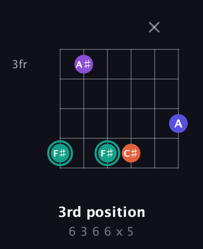 F♯ Major Sharp 9th guitar chord — 3rd position (6 3 6 6 x 5) fretboard diagram in Open C Tuning (CGCGCE)