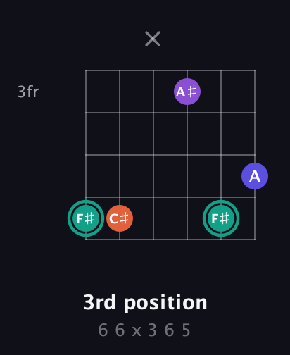 F♯ Major Sharp 9th guitar chord — 3rd position (6 6 x 3 6 5) fretboard diagram in Open C Tuning (CGCGCE)