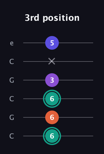 F♯ Major Sharp 9th guitar tab — 3rd position (6 6 6 3 x 5) in Open C Tuning (CGCGCE)
