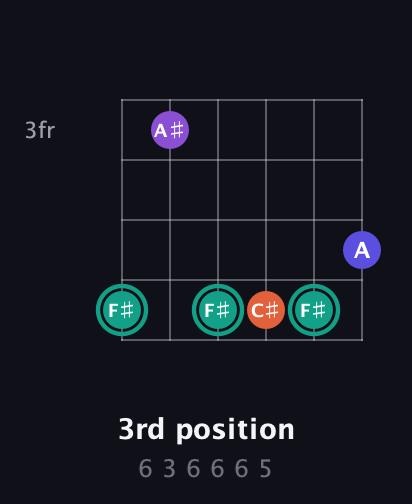 F♯ Major Sharp 9th guitar chord — 3rd position (6 3 6 6 6 5) fretboard diagram in Open C Tuning (CGCGCE)