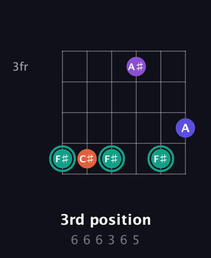 F♯ Major Sharp 9th guitar chord — 3rd position (6 6 6 3 6 5) fretboard diagram in Open C Tuning (CGCGCE)