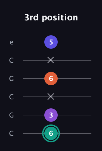 F♯ Major Sharp 9th guitar tab — 3rd position (6 3 x 6 x 5) in Open C Tuning (CGCGCE)