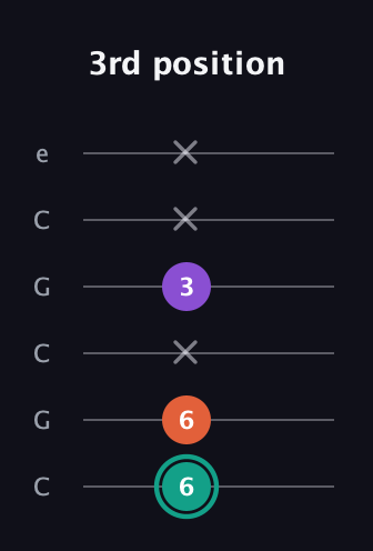 F♯ Major guitar tab — 3rd position (6 6 x 3 x x) in Open C Tuning (CGCGCE)