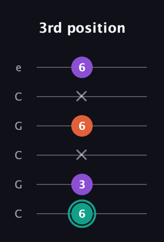 F♯ Major guitar tab — 3rd position (6 3 x 6 x 6) in Open C Tuning (CGCGCE)