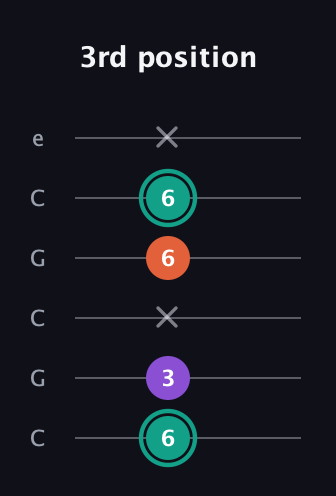 F♯ Major guitar tab — 3rd position (6 3 x 6 6 x) in Open C Tuning (CGCGCE)