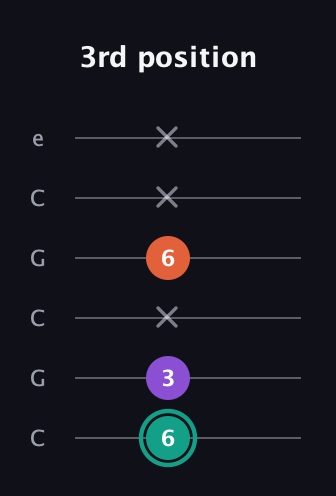 F♯ Major guitar tab — 3rd position (6 3 x 6 x x) in Open C Tuning (CGCGCE)
