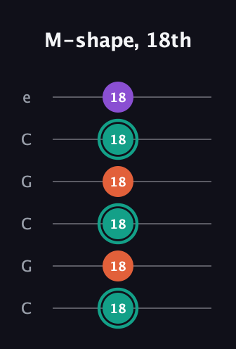 F♯ Major guitar tab — M-shape, 18th (18 18 18 18 18 18) in Open C Tuning (CGCGCE)