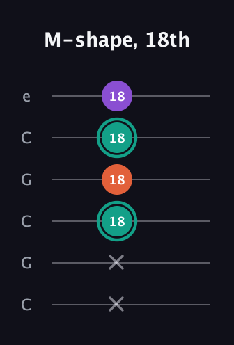 F♯ Major guitar tab — M-shape, 18th (x x 18 18 18 18) in Open C Tuning (CGCGCE)