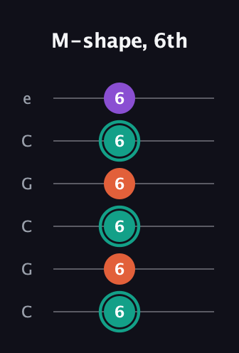 F♯ Major guitar tab — M-shape, 6th (6 6 6 6 6 6) in Open C Tuning (CGCGCE)