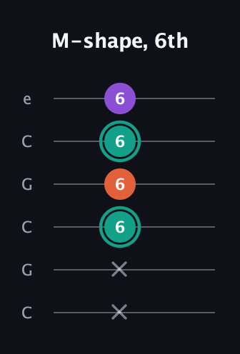F♯ Major guitar tab — M-shape, 6th (x x 6 6 6 6) in Open C Tuning (CGCGCE)