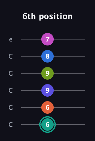 F♯ Minor 11th Sharp 13th guitar tab — 6th position (6 6 9 9 8 7) in Open C Tuning (CGCGCE)