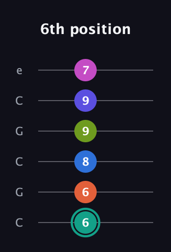 F♯ Minor 11th Sharp 13th guitar tab — 6th position (6 6 8 9 9 7) in Open C Tuning (CGCGCE)
