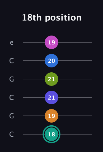 F♯ Minor 11th Sharp 5th guitar tab — 18th position (18 19 21 21 20 19) in Open C Tuning (CGCGCE)