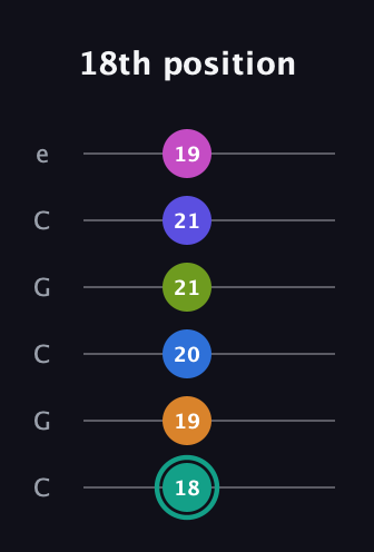F♯ Minor 11th Sharp 5th guitar tab — 18th position (18 19 20 21 21 19) in Open C Tuning (CGCGCE)
