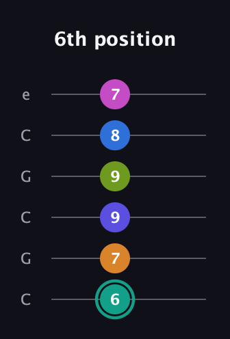 F♯ Minor 11th Sharp 5th guitar tab — 6th position (6 7 9 9 8 7) in Open C Tuning (CGCGCE)