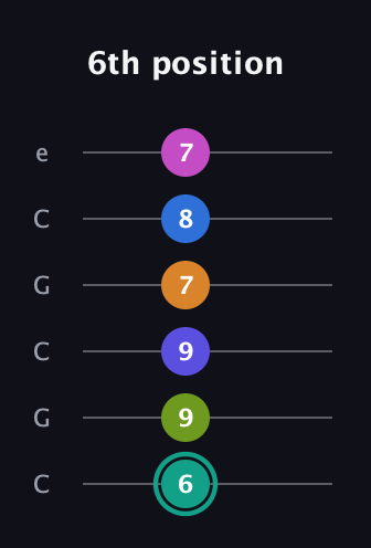 F♯ Minor 11th Sharp 5th guitar tab — 6th position (6 9 9 7 8 7) in Open C Tuning (CGCGCE)