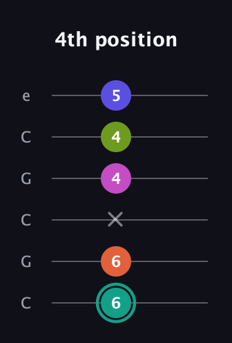 F♯ Minor 11th Sharp 9th guitar tab — 4th position (6 6 x 4 4 5) in Open C Tuning (CGCGCE)
