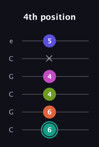 F♯ Minor 11th Sharp 9th guitar tab — 4th position (6 6 4 4 x 5) in Open C Tuning (CGCGCE)