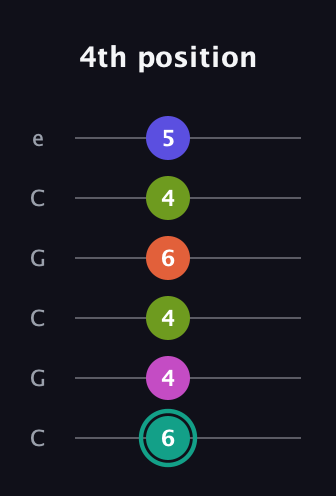 F♯ Minor 11th Sharp 9th guitar tab — 4th position (6 4 4 6 4 5) in Open C Tuning (CGCGCE)