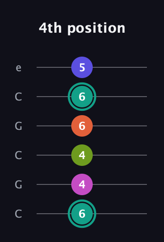 F♯ Minor 11th Sharp 9th guitar tab — 4th position (6 4 4 6 6 5) in Open C Tuning (CGCGCE)