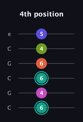 F♯ Minor 11th Sharp 9th guitar tab — 4th position (6 4 6 6 4 5) in Open C Tuning (CGCGCE)